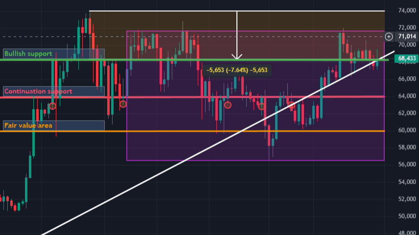BTC 1D Chart 31-05-24